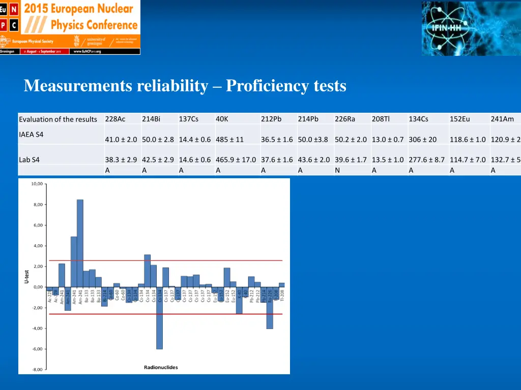 measurements reliability proficiency tests