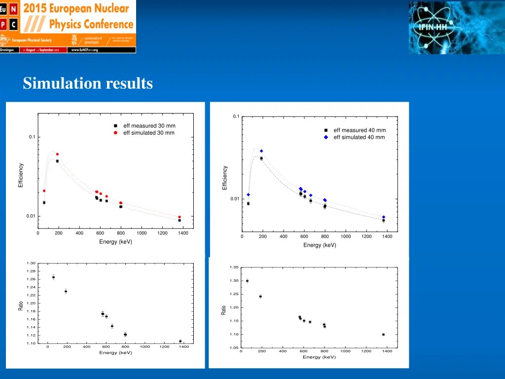 simulation results