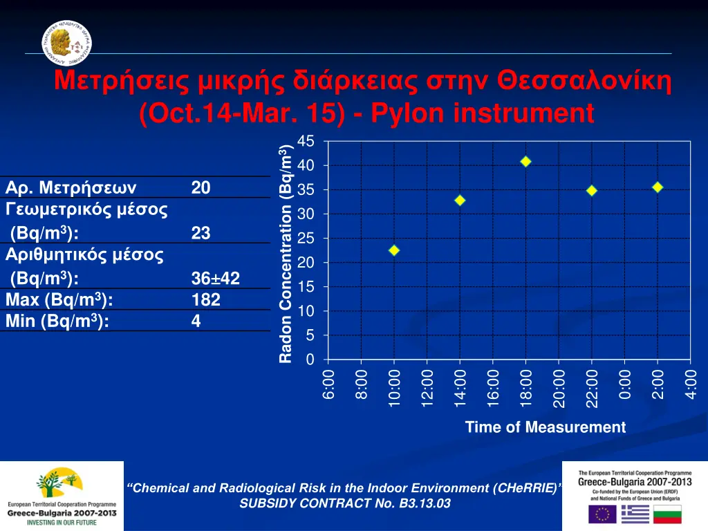 oct 14 mar 15 pylon instrument 45 radon