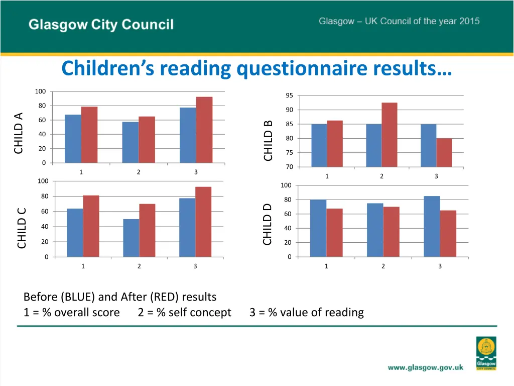 children s reading questionnaire results