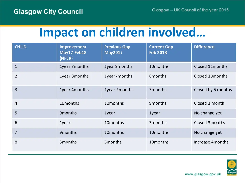 impact on children involved