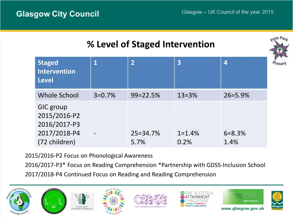 level of staged intervention