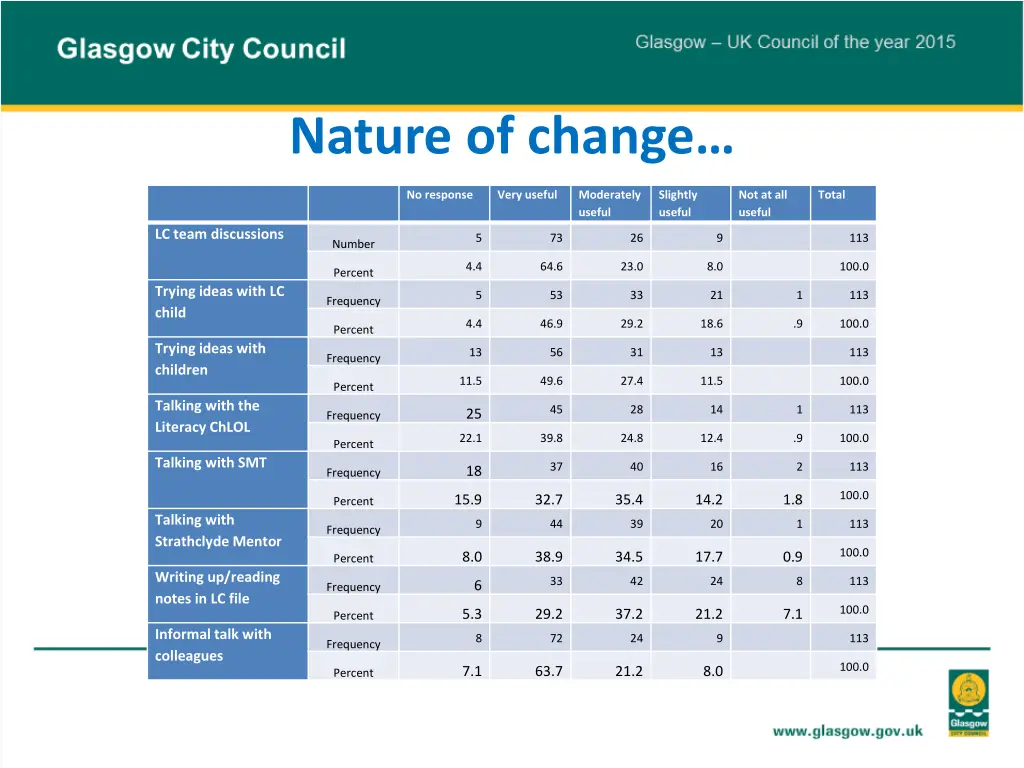 nature of change