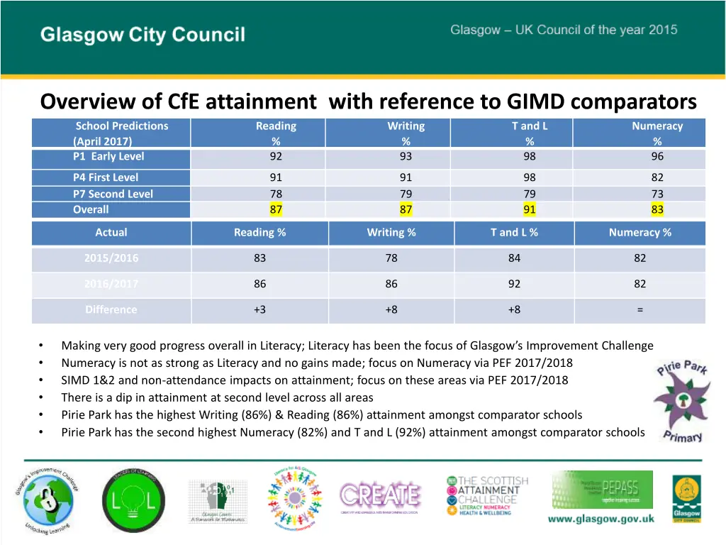 overview of cfe attainment with reference to gimd