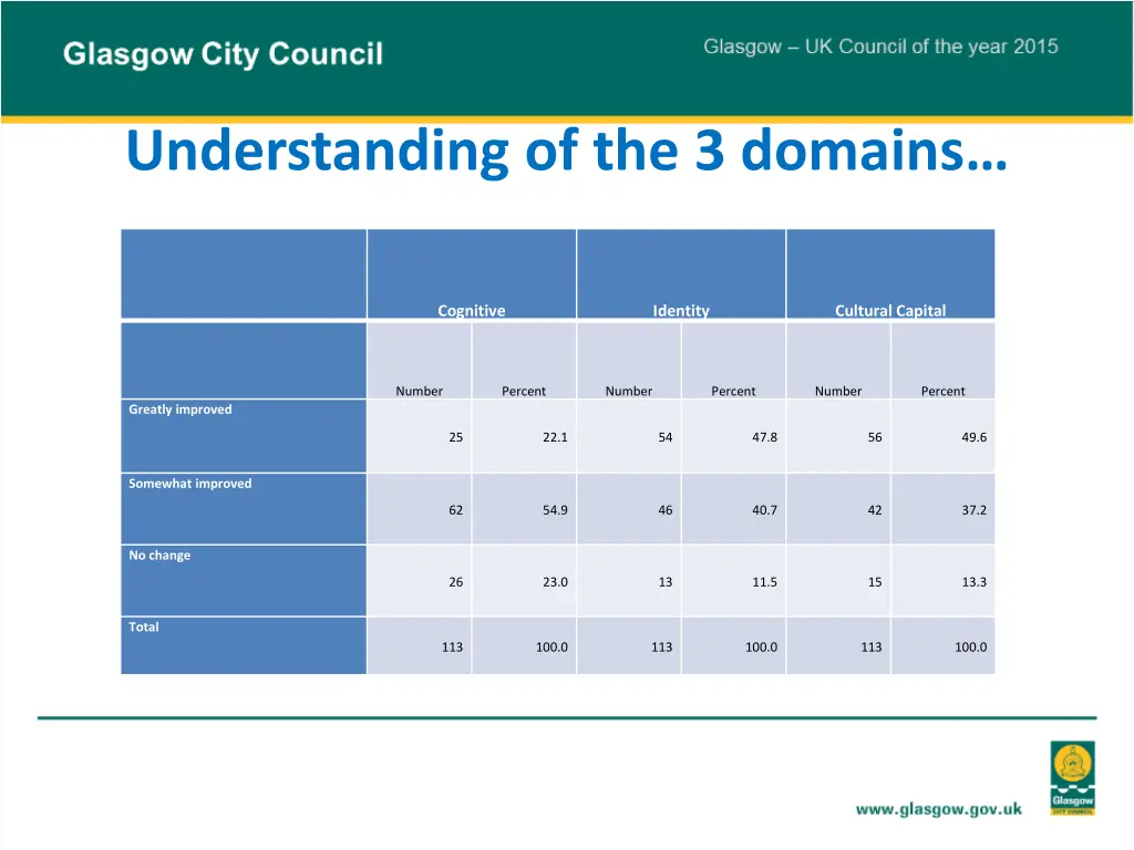 understanding of the 3 domains