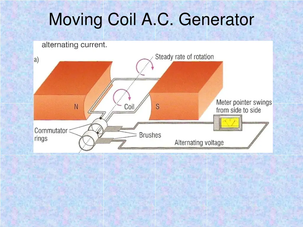 moving coil a c generator