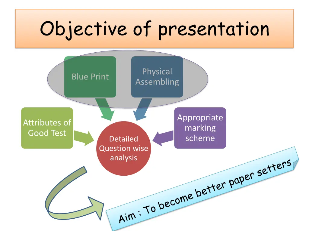 objective of presentation 1