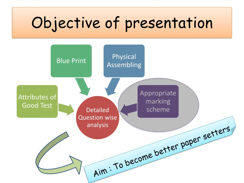 objective of presentation 2