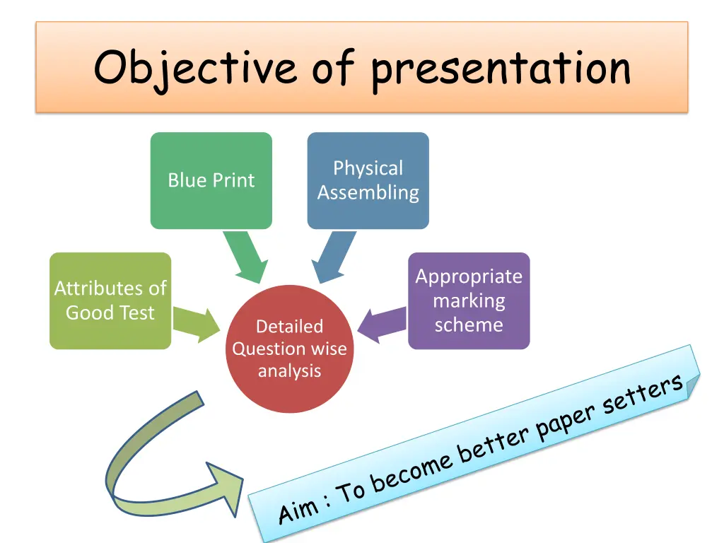 objective of presentation