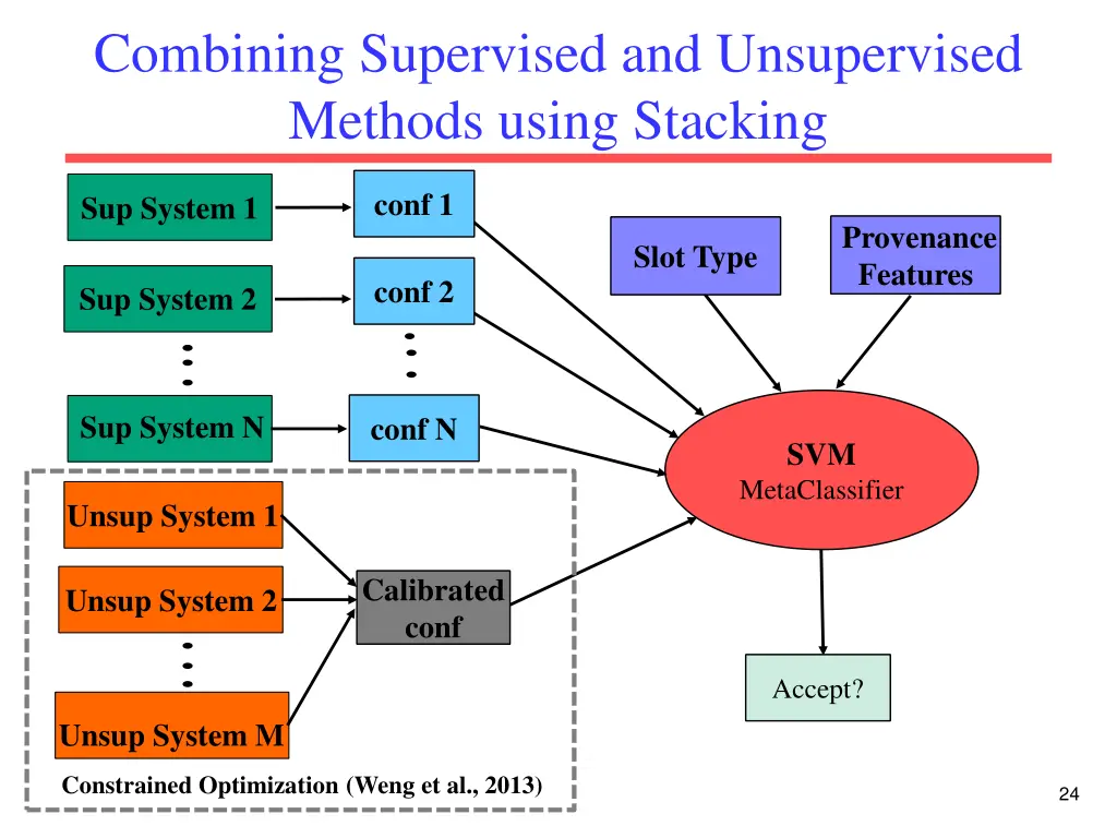 combining supervised and unsupervised methods