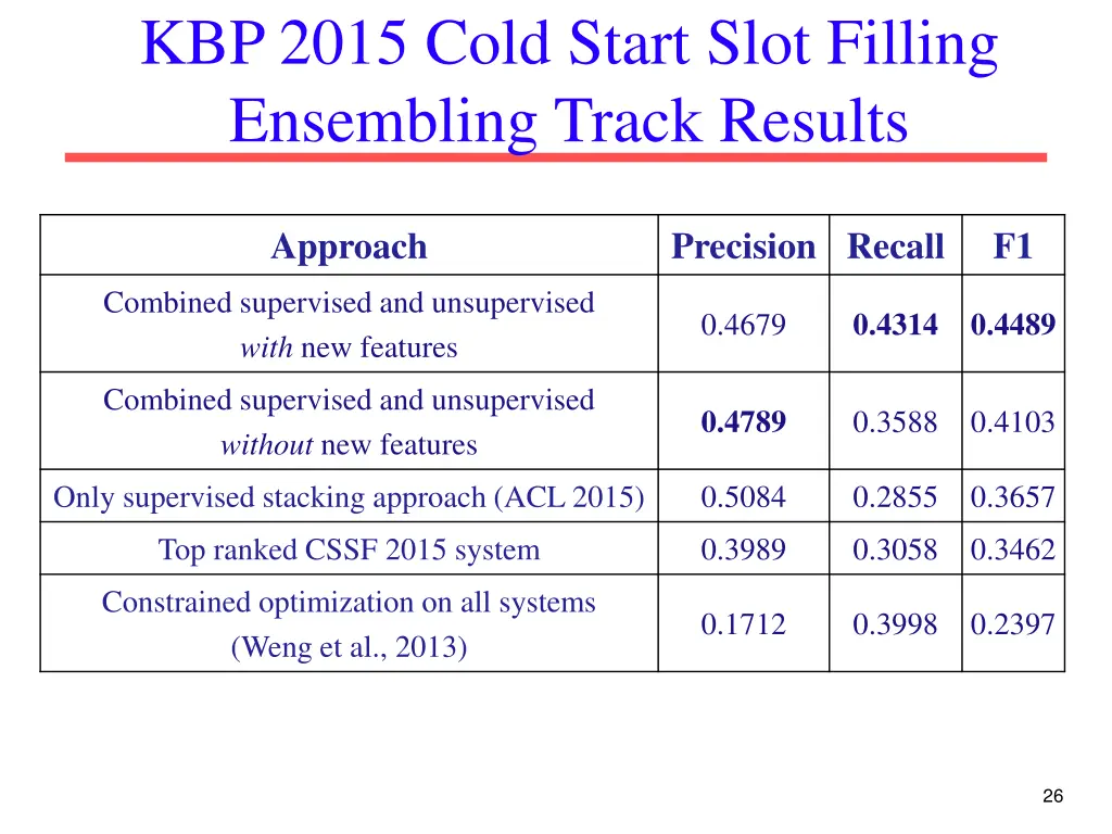 kbp 2015 cold start slot filling ensembling track