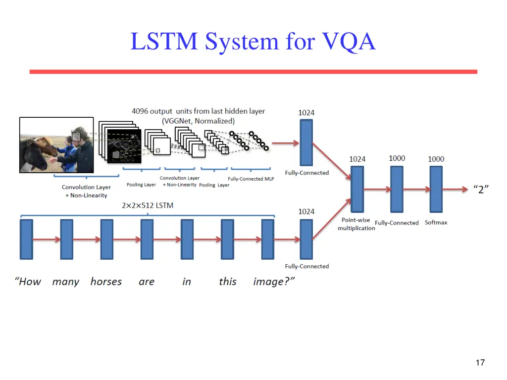 lstm system for vqa