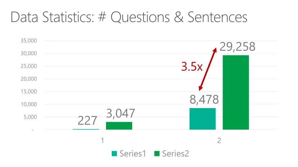 data statistics questions sentences