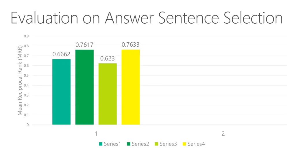 evaluation on answer sentence selection