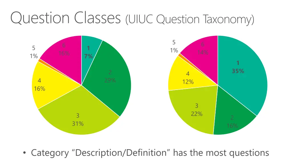 question classes uiuc question taxonomy