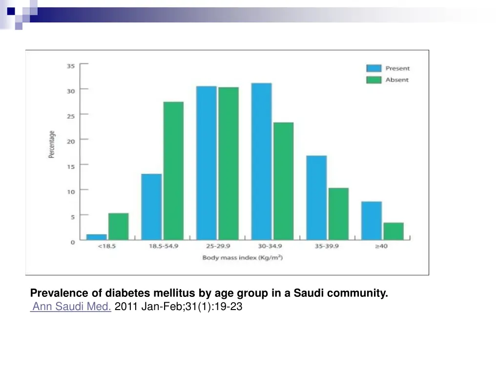 prevalence of diabetes mellitus by age group