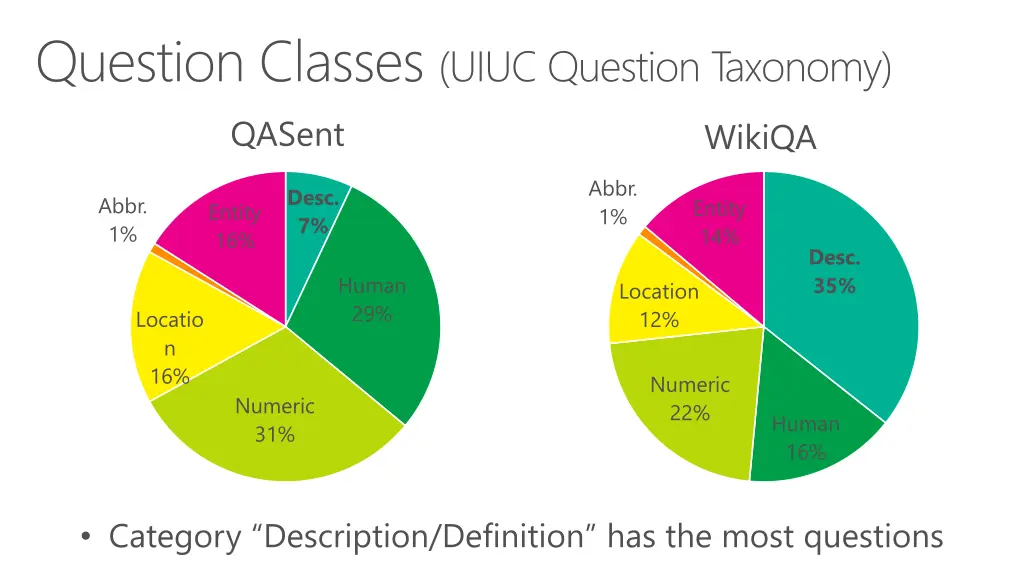 question classes uiuc question taxonomy qasent