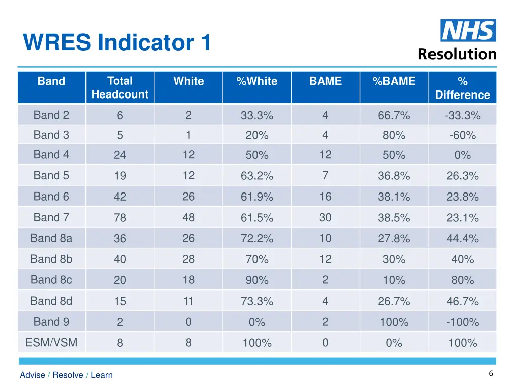 wres indicator 1 1