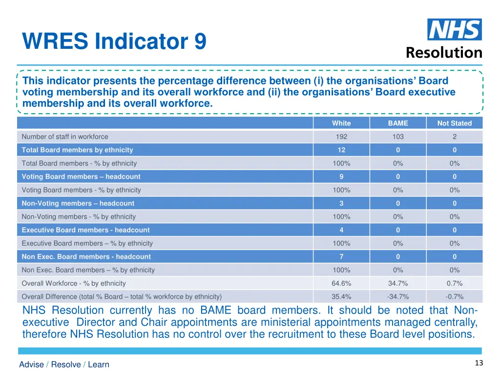 wres indicator 9