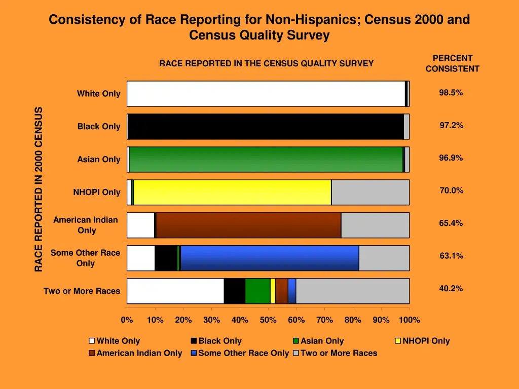 consistency of race reporting for non hispanics