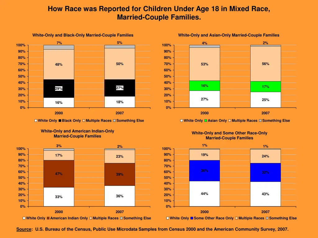 how race was reported for children under