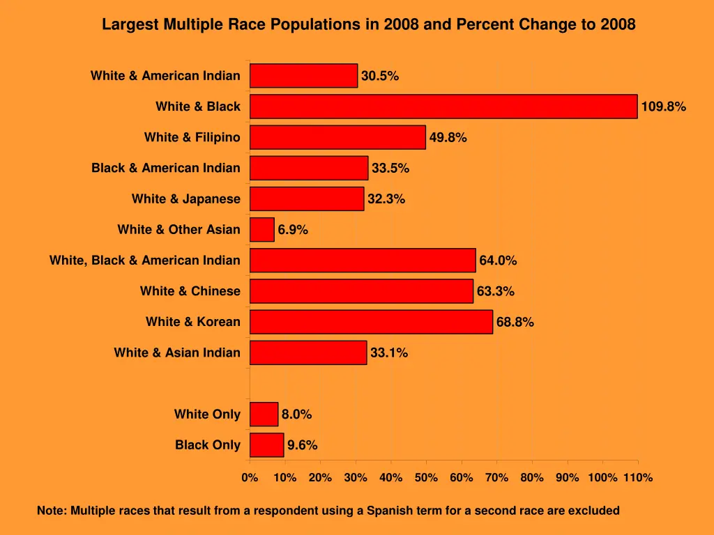 largest multiple race populations in 2008