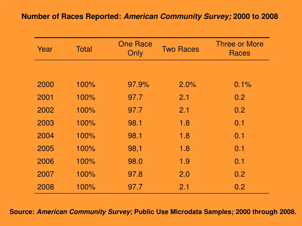 number of races reported american community