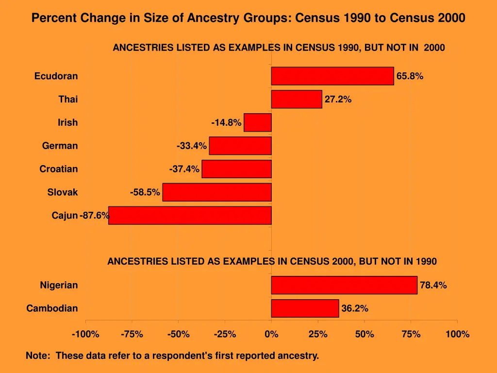 percent change in size of ancestry groups census