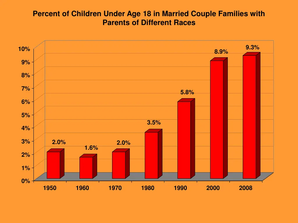 percent of children under age 18 in married