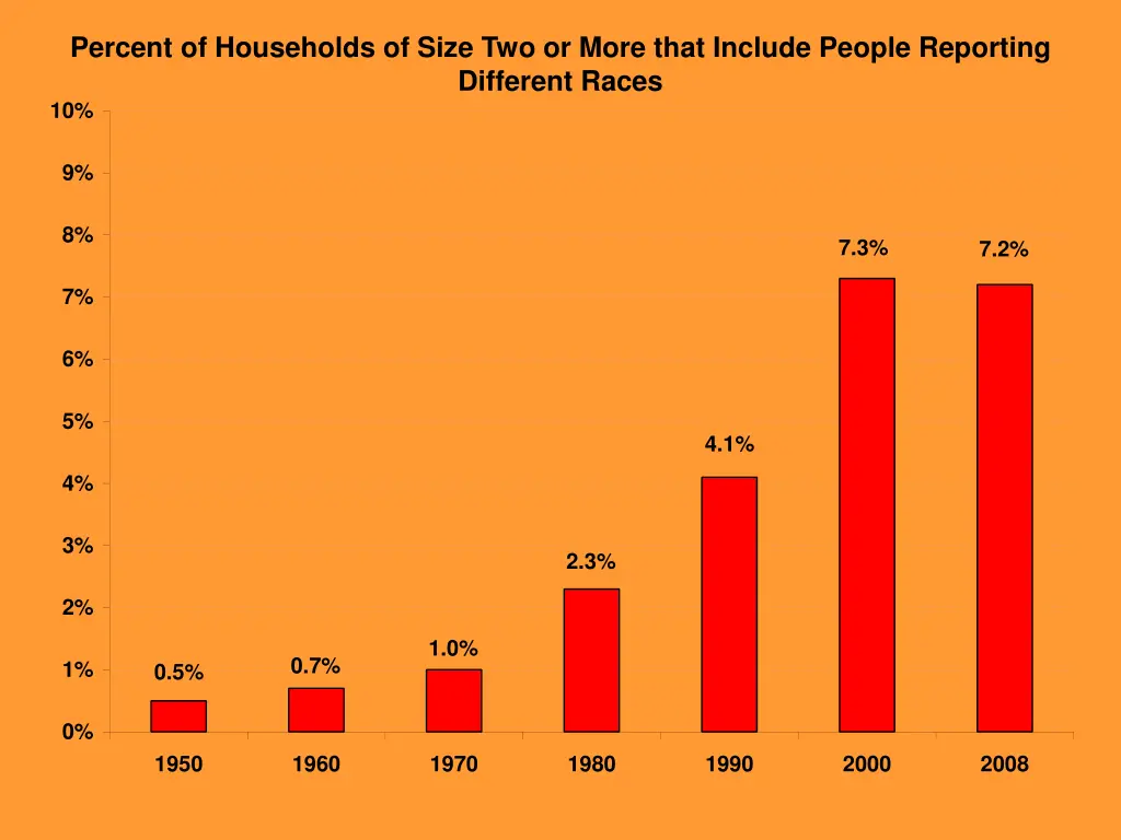 percent of households of size two or more that