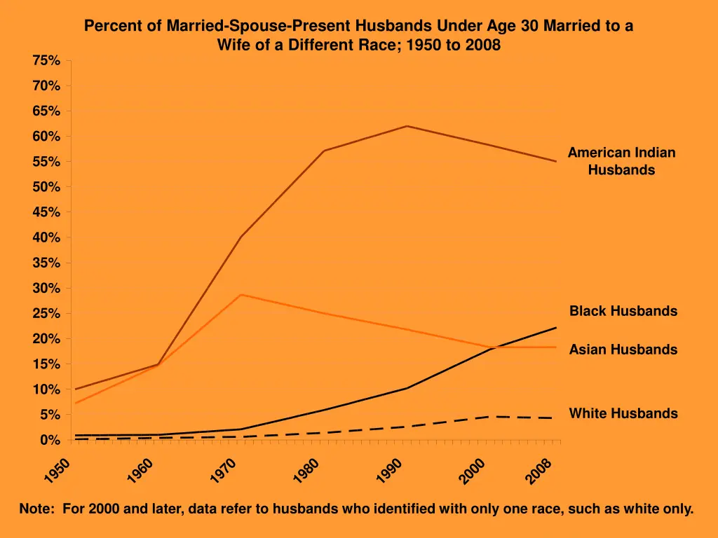 percent of married spouse present husbands under