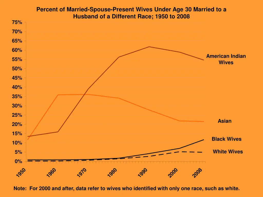 percent of married spouse present wives under