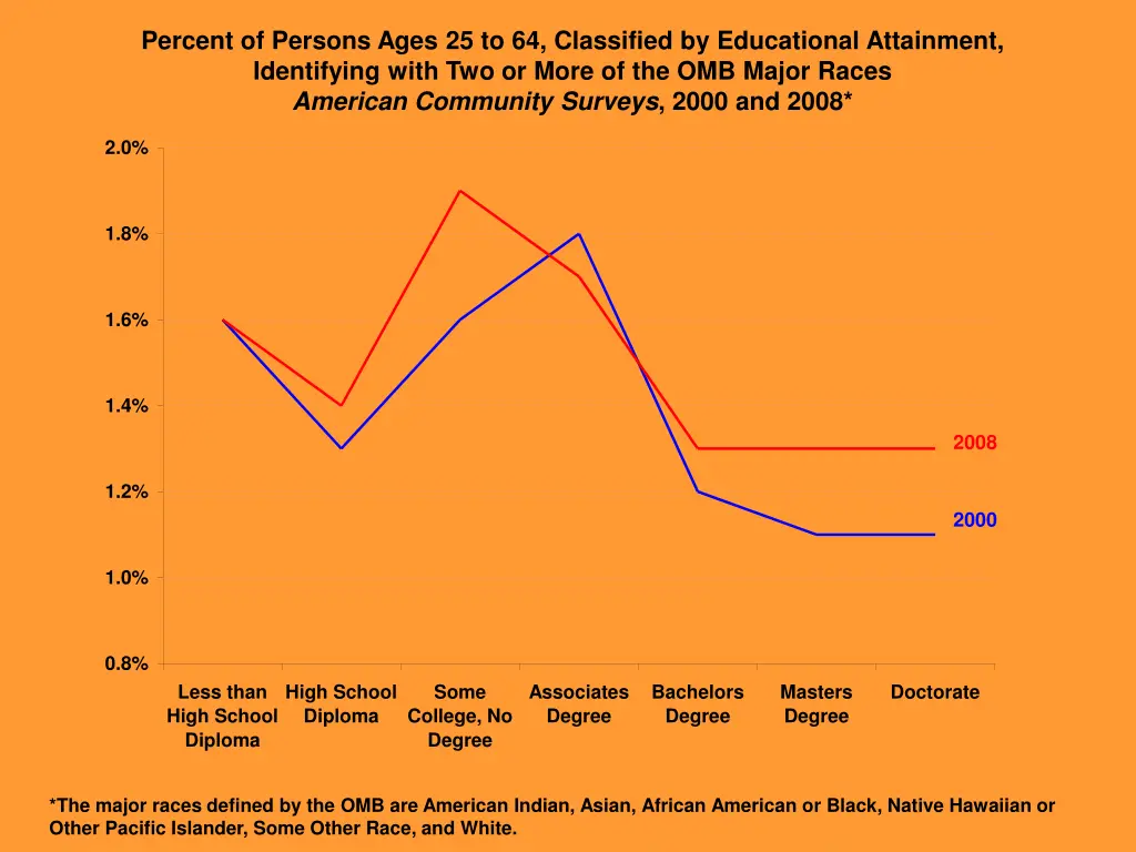 percent of persons ages 25 to 64 classified