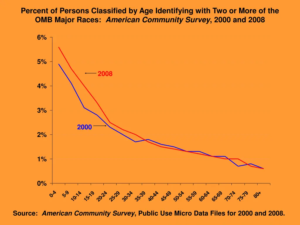 percent of persons classified by age identifying