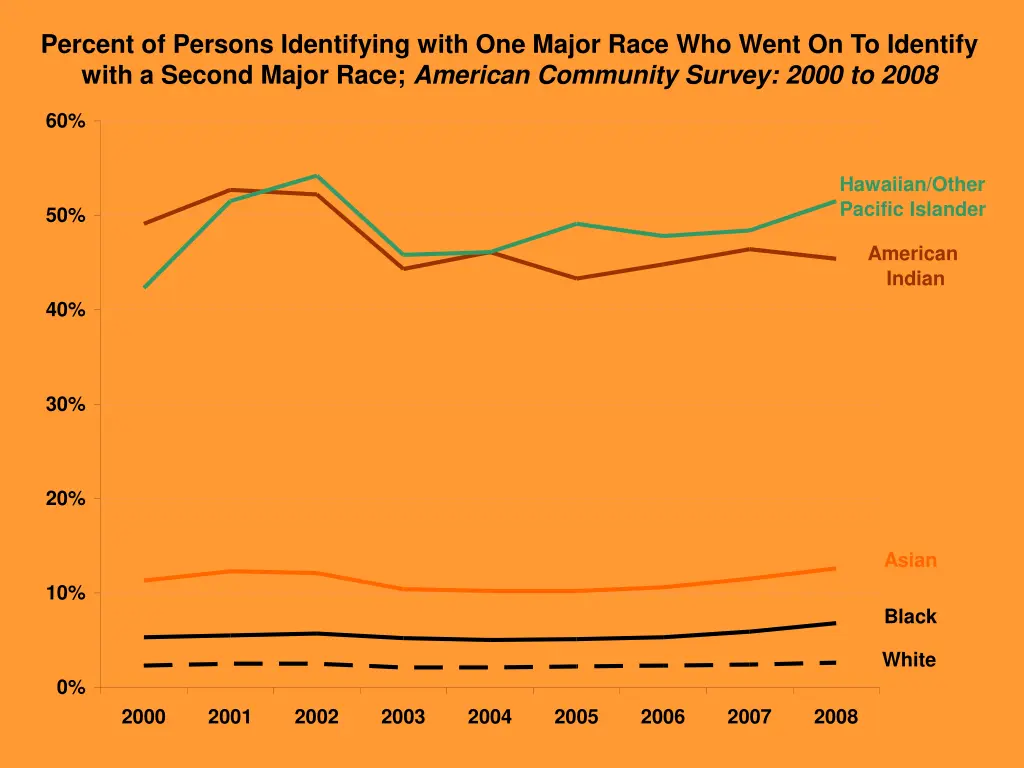 percent of persons identifying with one major