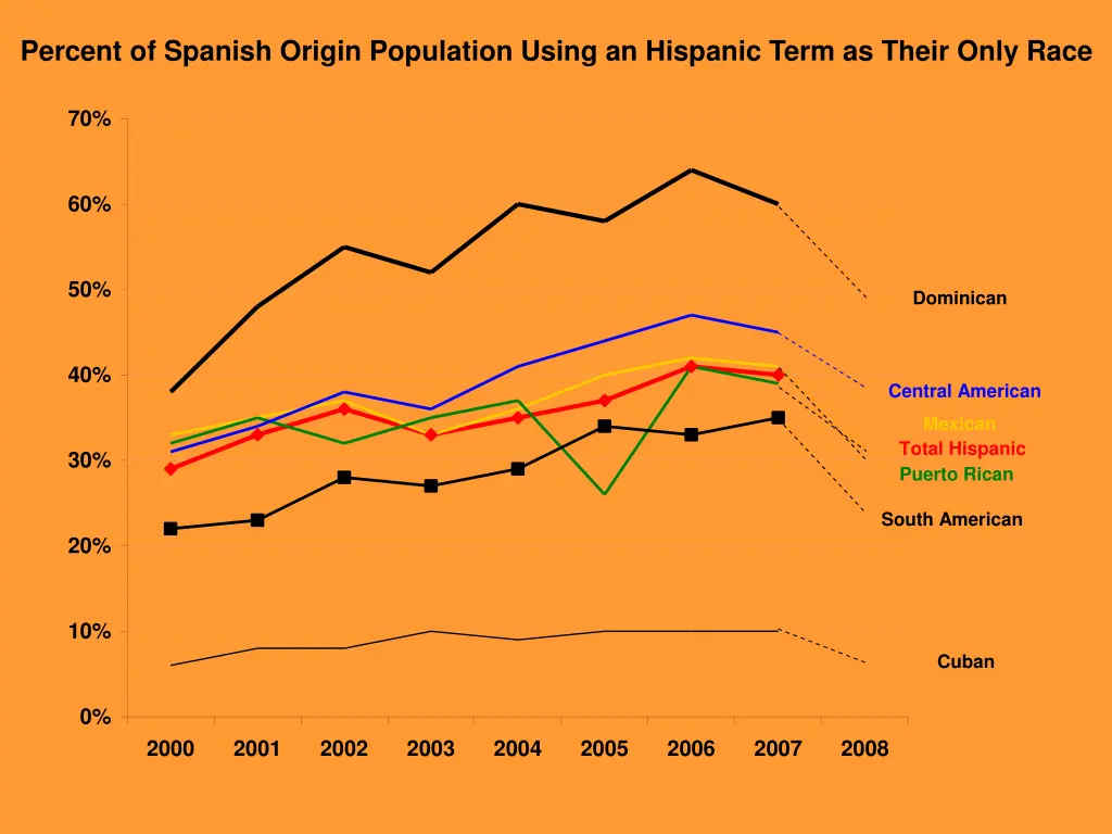 percent of spanish origin population using