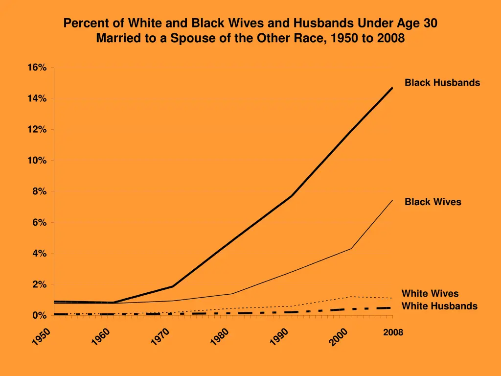 percent of white and black wives and husbands