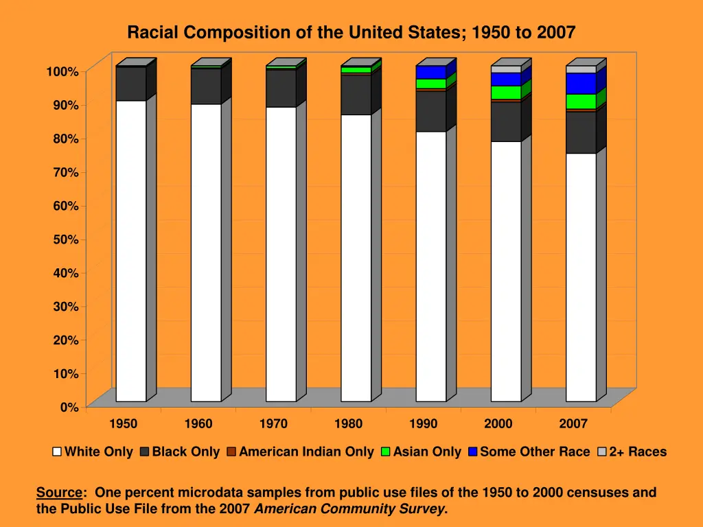 racial composition of the united states 1950