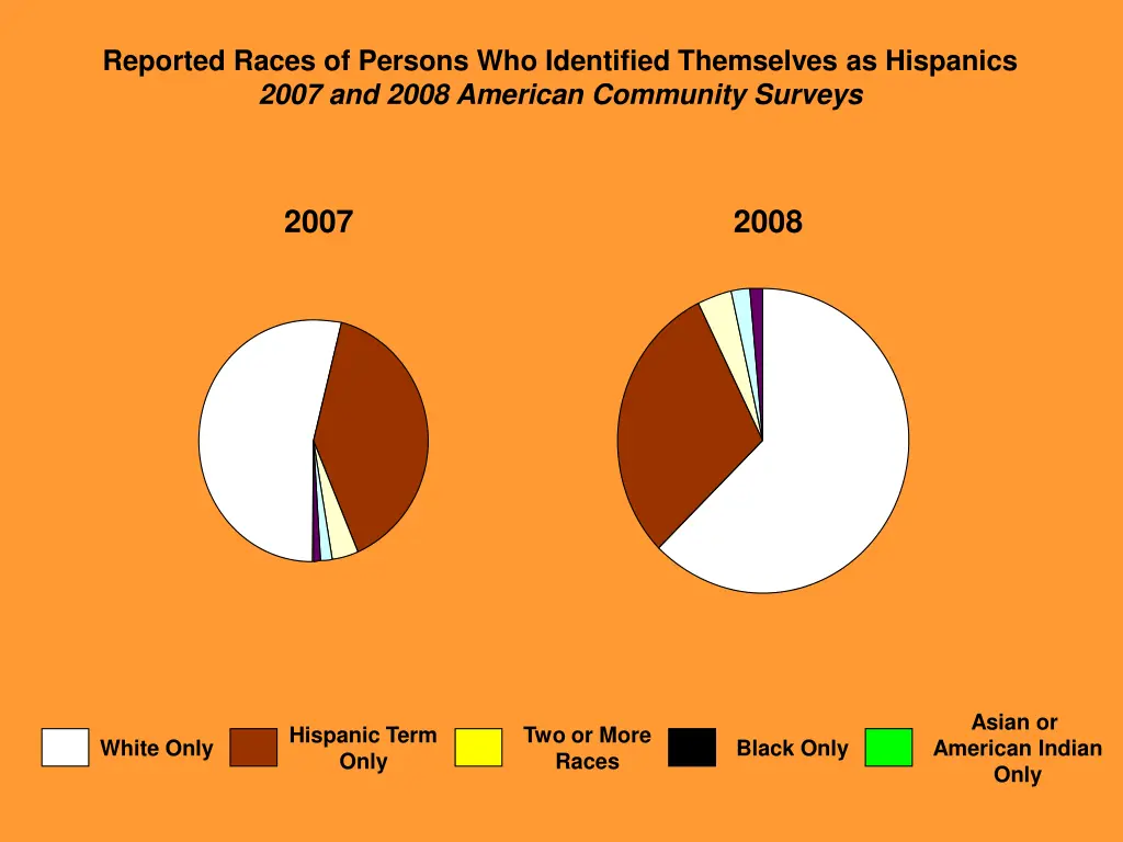 reported races of persons who identified