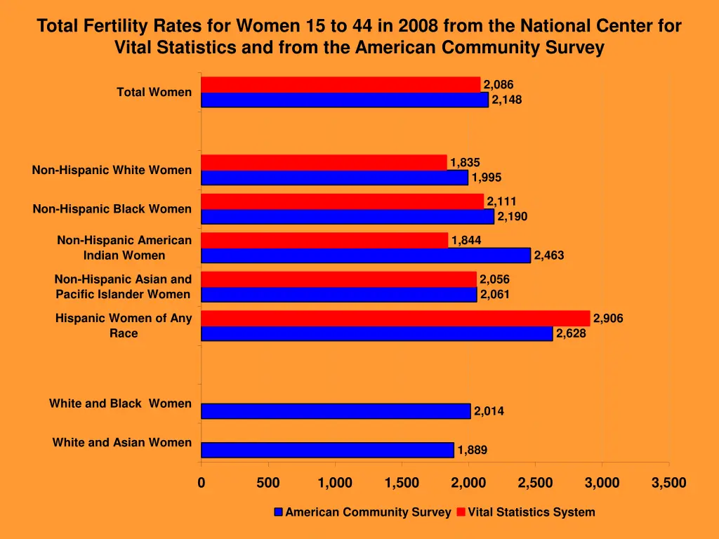 total fertility rates for women 15 to 44 in 2008