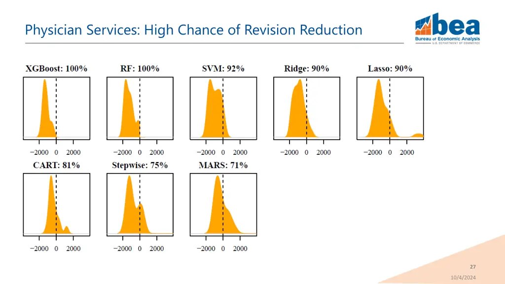 physician services high chance of revision 1