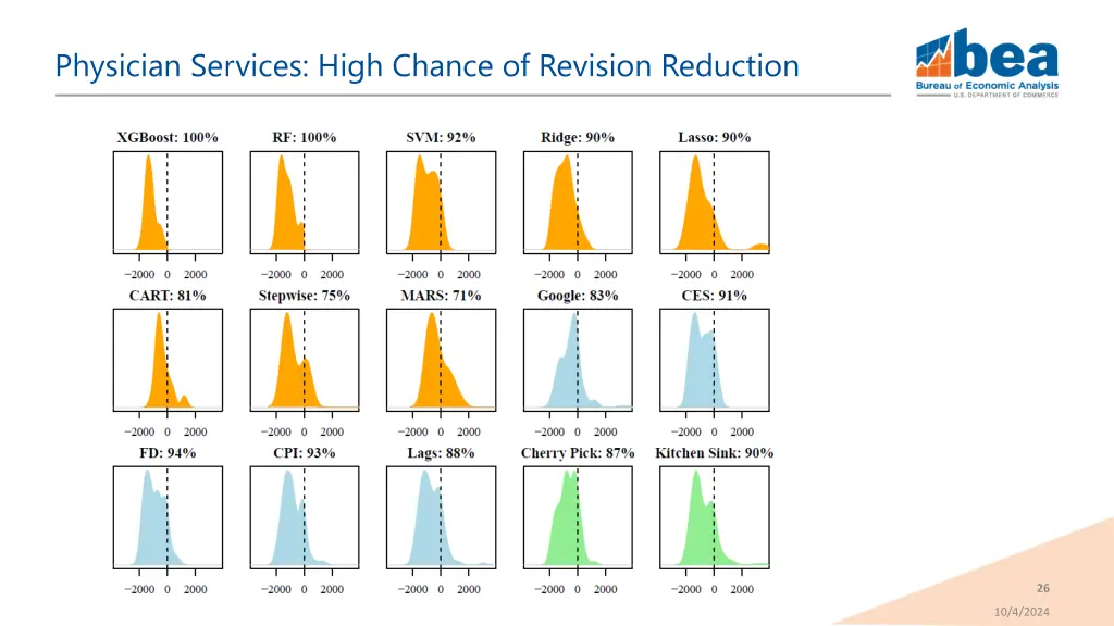 physician services high chance of revision