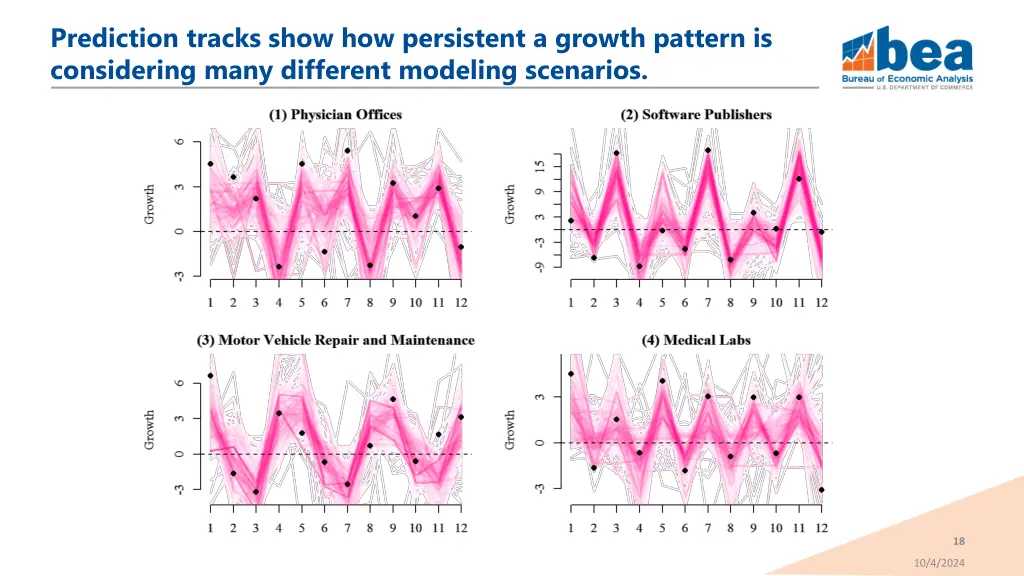 prediction tracks show how persistent a growth