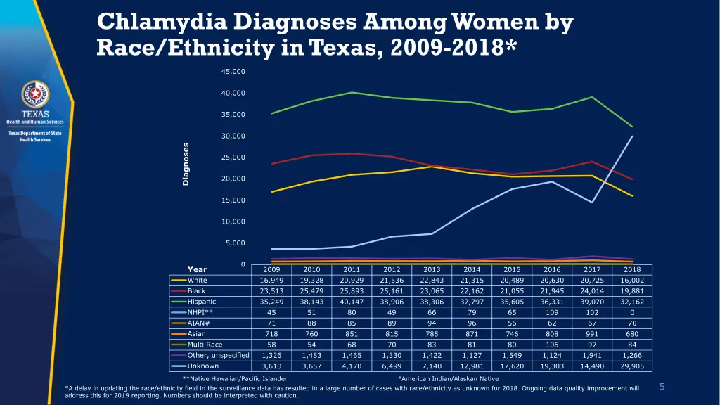 chlamydia diagnoses among women by race ethnicity