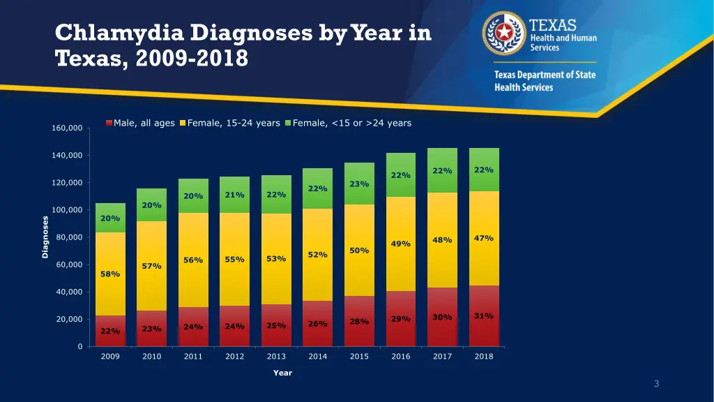 chlamydia diagnoses by year in texas 2009 2018