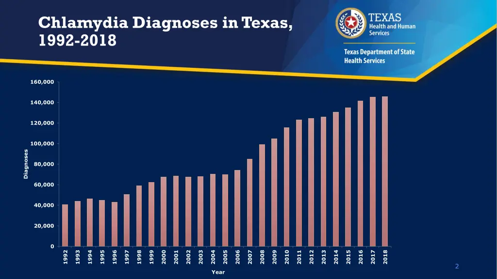 chlamydia diagnoses in texas 1992 2018