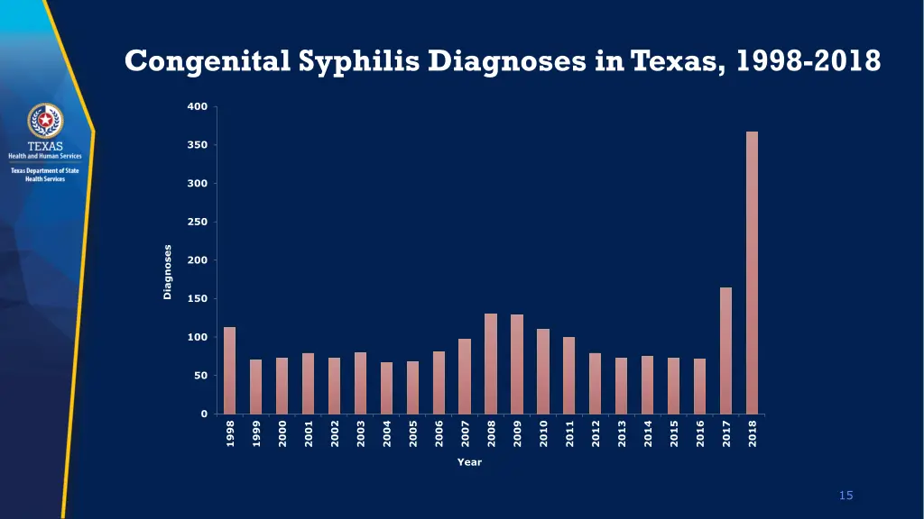 congenital syphilis diagnoses in texas 1998 2018