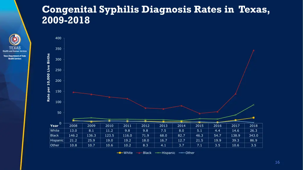 congenital syphilis diagnosis rates in texas 2009