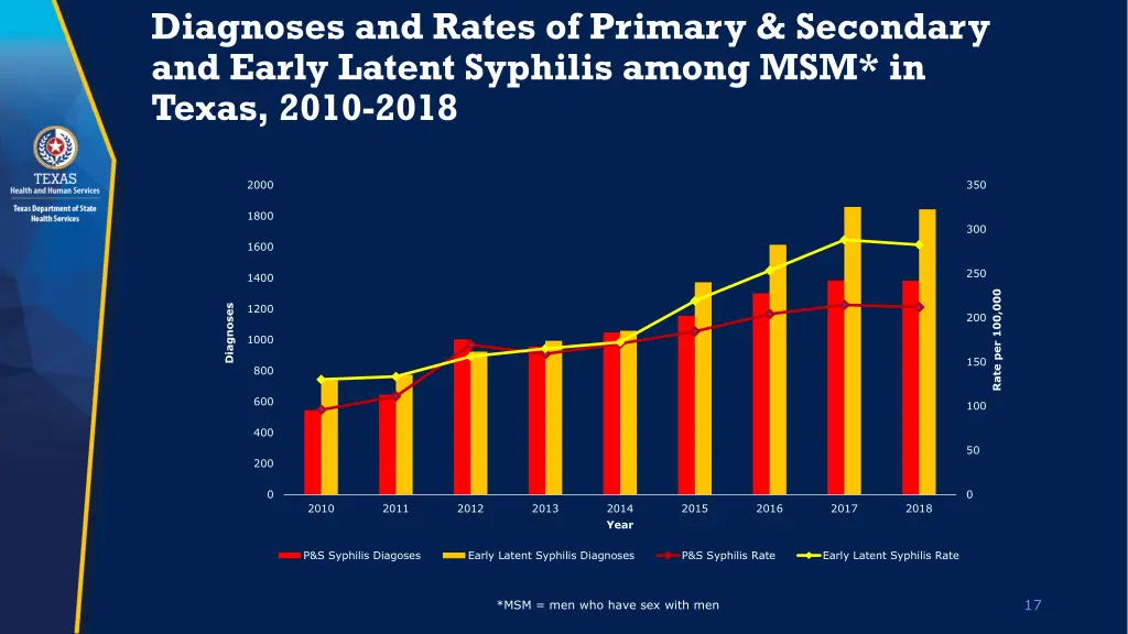 diagnoses and rates of primary secondary