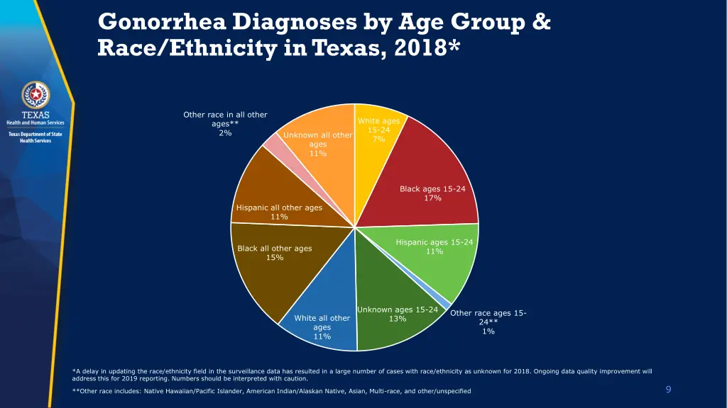 gonorrhea diagnoses by age group race ethnicity